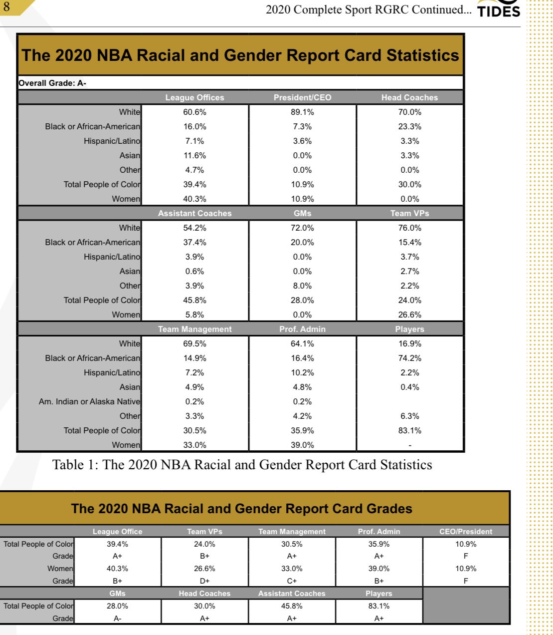 Marc J. Spears on Twitter: "The 2020 NBA Racial and Gender Report Card  Statistics from TIDES https://t.co/HhUaOHd0U2" / Twitter