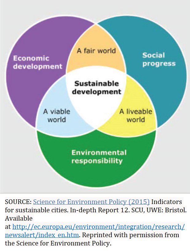 Broadly, the framework for urban sustainability is built on three pillars—environment, equity, and economy  #GOPCThread