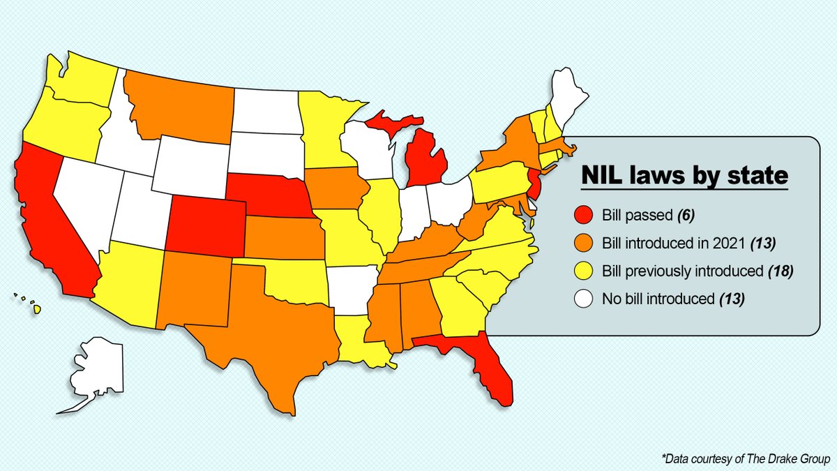 RossDellenger's tweet photo. College recruiting is on the brink of chaos.
States are jockeying to โone-upโ each other in adopting NIL laws. Soon, universities in a dozen states could be violating NCAA law by operating under state law.
โWe're approaching the tipping point.โ
https://t.co/tPXR1fJ63F https://t.co/74u6ad2nYx