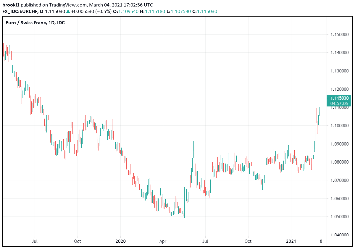 EUR CHF Euro Swiss Franc Rate Chart News Analysis eur-chf-euro-swiss-franc-rate-chart-news-analysis