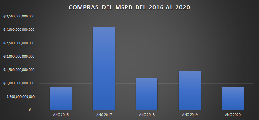 SenadoresP's tweet photo. @KattyaGonzalez9 Sra. Diputada 

Usted habla que se le dio USD 550 Millones adicionales al ministerio,  gastaron en total USD 132 millones en el 2020. 

Dónde está el resto?

En PANDEMIA fue el de menor  ejecución en los últimos 6 años https://t.co/VgzafPHvvK