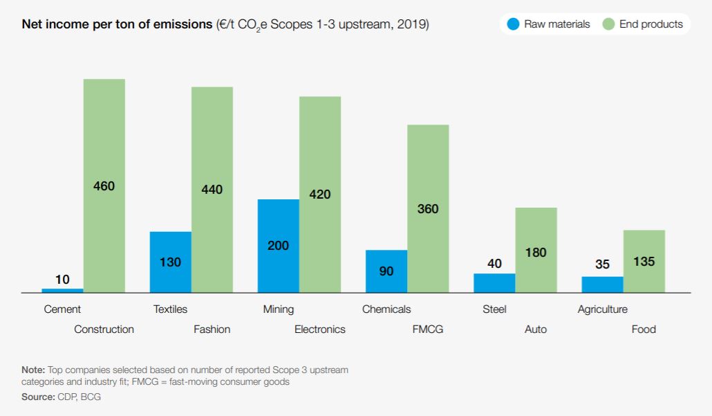 According to a report by WEF & BCG '#supplychain #decarbonization will be a 'game changer' for the impact of corporate #climateaction. Addressing #Scope3 emissions is fundamental for companies to realize credible #climatechange commitments.' www3.weforum.org/docs/WEF_Net_Z…