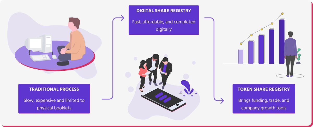 16/16 $LTO  @TheLTONetwork together with  @DuskFoundationofficially launched the Digital Share Registry.