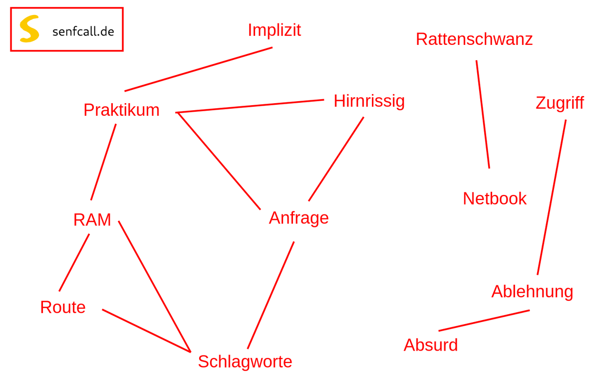 senfcall's tweet photo. Die #Senfcall-Strategie in einem Bild zusammengefasst.
#senfart #senfboard https://t.co/LgZWGfTYLT