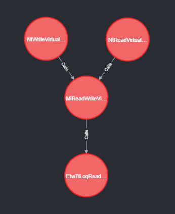 matterpreter's tweet photo. I wrote a little Ghidra script to allow us to ingest function call trees with Neo4j. It was specifically built to help map Native APIs->EtwTi* sensors in the kernel, so here's a sample of the data we're able to get.

https://t.co/ccfr5bYZ2S https://t.co/TzHQBWJE4a