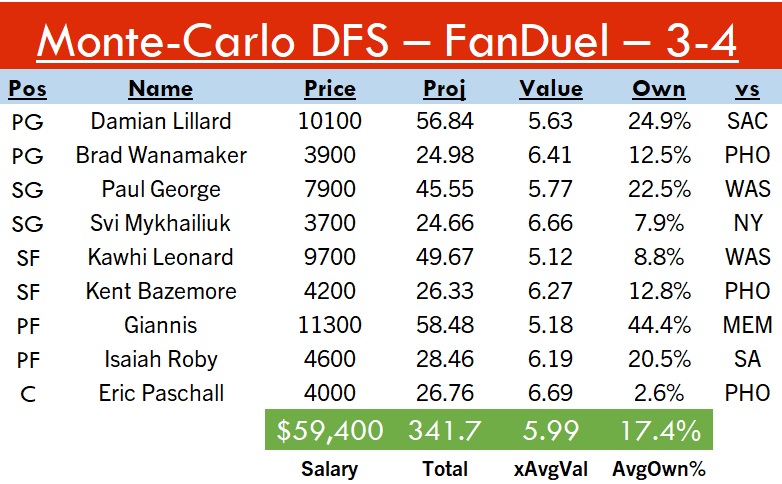 FFDebate's tweet image. 3-4 #FanDuel single-entry GPP

#Big💵: Giannis, Lillard
#ClipStack: Kawhi, PG13 #ClipperNation 
#BayStack: Bazemore, Paschall, Wanamaker #DubNation 
#4xValue🍀: Roby, Svi

Projects to 341.7, 6x val, 17.4% ownership! Data below #SpreadTheWealth💰#DFS #NBATwitter #NBA