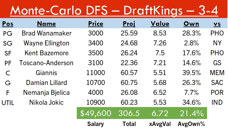 FFDebate's tweet image. 3-4 #DraftKings single-entry GPP 

#Big💵: Giannis, Jokic, Lillard
#BayStack: Bazemore, JTA, Wanamaker #DubNation 
#4xValue🍀: Bjelica, Ellington

Projects to 306.5, 6.7x value, 21.4% ownership! Data below #SpreadTheWealth💰#DFS #NBATwitter #NBA