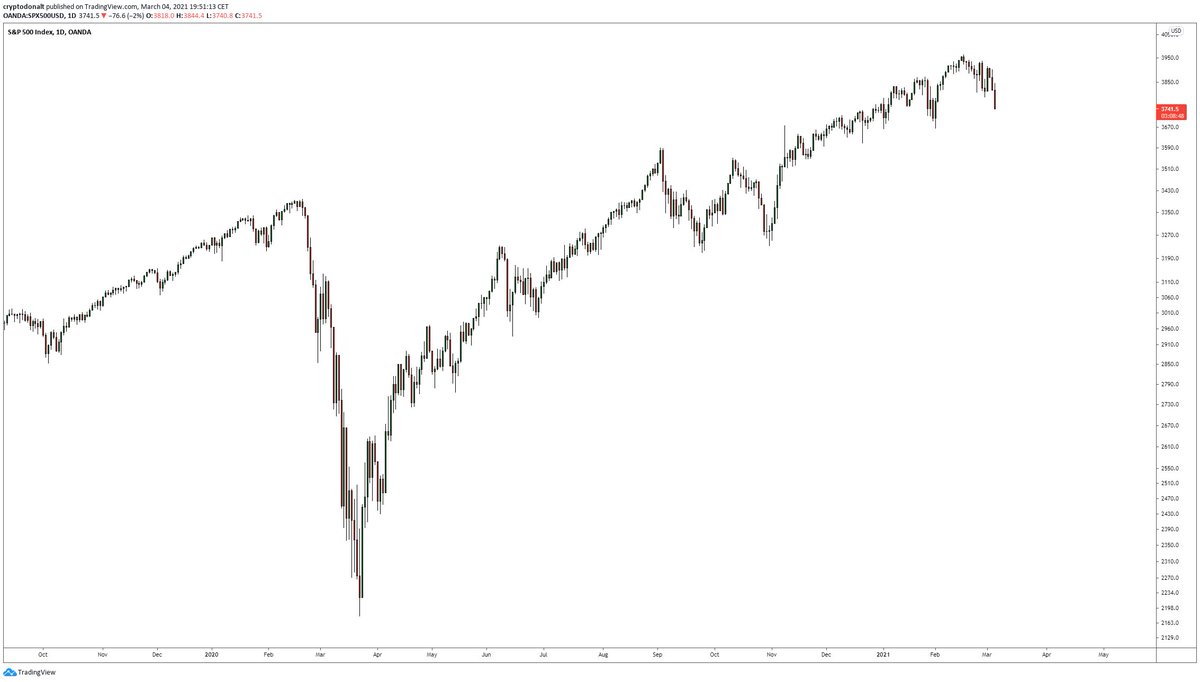 DonAlt's tweet photo. Traditional markets exit scamming

As long as that happens any TA in crypto besides looking for RELATIVE strength goes out the window https://t.co/aiCmnXhBLB