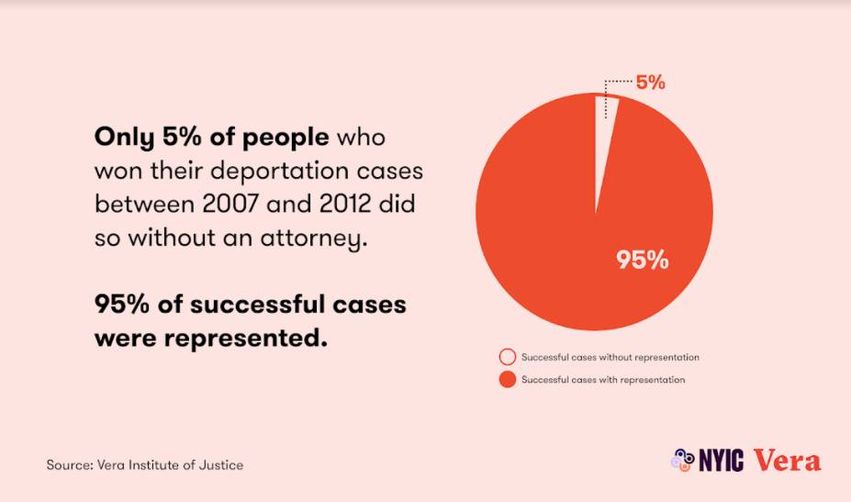 As the radiating impacts of criminalization, mass detention, family separation, and deportation continue to wreak havoc on immigrant communities, it’s vital for NY to build on the success of #NYIFUP and #LDP to continue championing #NYimmigrants. @CarlHeastie <a href="/AndreaSCousins/">Sen. Stewart-Cousins</a>