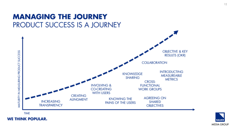 Product success is a journey that starts with transparency and ends with objectives and key results, <a href="/marcelsemmler/">Marcel Semmler</a> of <a href="/BauerMediaGroup/">Bauer Media Group</a> said during yesterday's Meet-Up. ow.ly/JDkB50DPF1K <a href="/jodiehop/">Jodie Hopperton</a> <a href="/shelleyseale/">Shelley Seale</a>