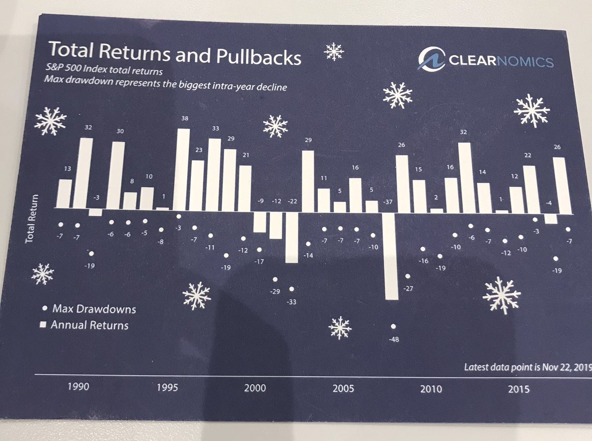 TheDomino's tweet photo. I’m reminded of this Christmas card I got from @clearnomics @jamescsliu a couple years back.

You can look at this &amp; think...the market on average pulls back a good amount intrayear...and also think...we could fall even more and still have it look like a typical year. https://t.co/rARFbDHYnf