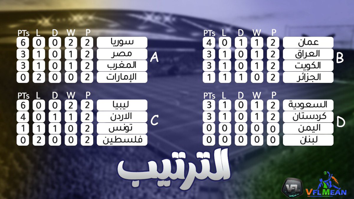 ترتيب المجموعات بعد نهاية الجولات 1&amp;2

#VFLMENA
#VFL
