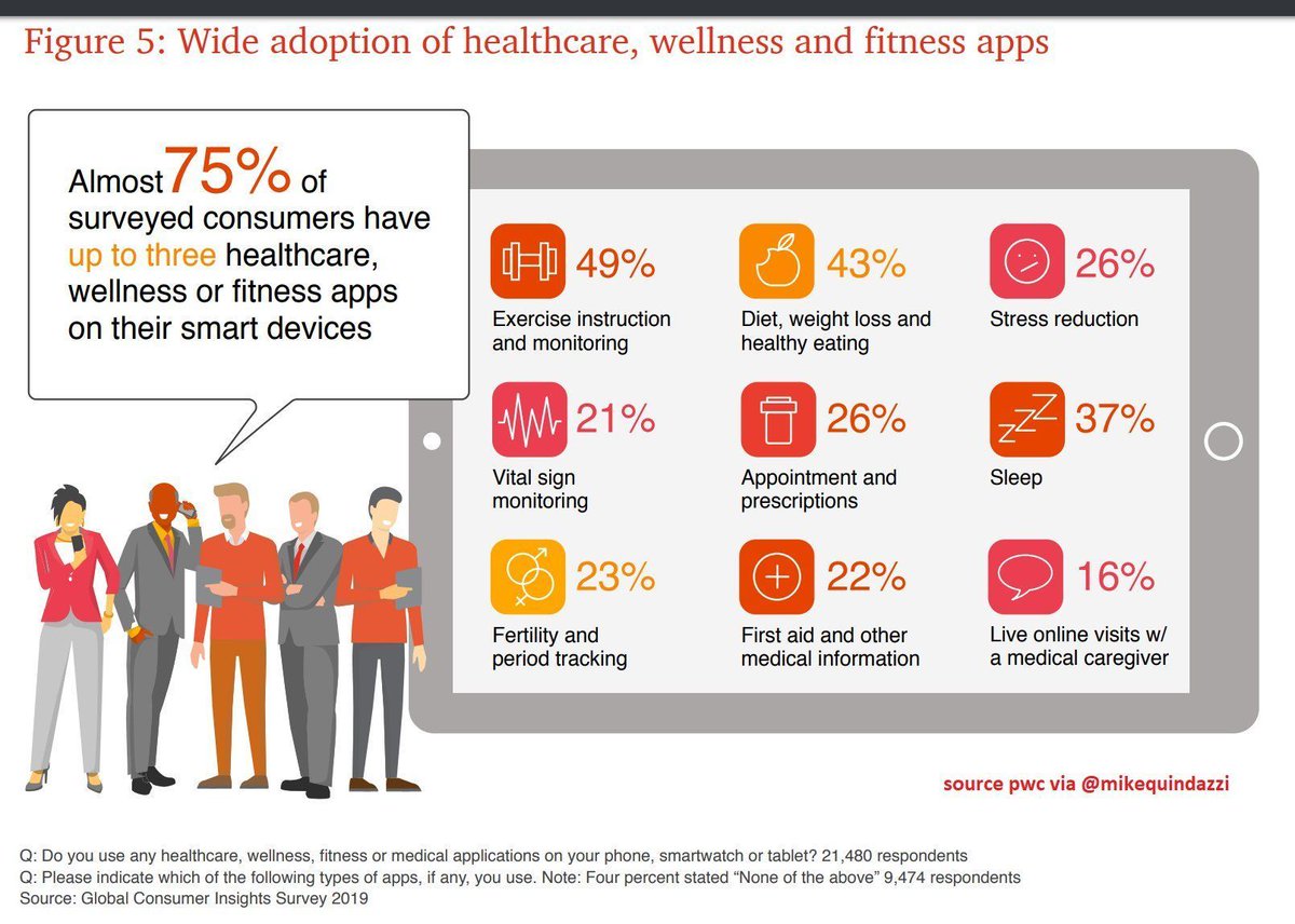 LifePlusInc's tweet image. 75% of the #consumers have #healthcare, #wellness or #fitness apps on their #smartdevices.

#AI #smartphone #diabetes #chronicdiseases #healthtalk #healthtech @_SanjayDas #rpm #mhealth #innovation #health #patientcare #healthdata #digitization