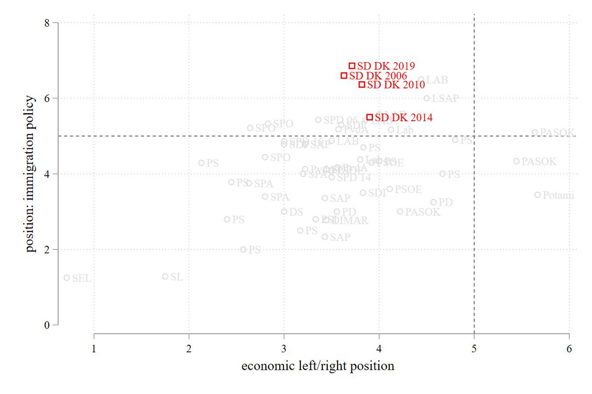 Kept thinking about a point that @SiljaHausermann makes in @derspiegel. Danish Social Democrats are falsely used as an example of a left-nationalist strategy as their economic positions are more centrist. CHES data confirms that and shows them right of many European SD parties
