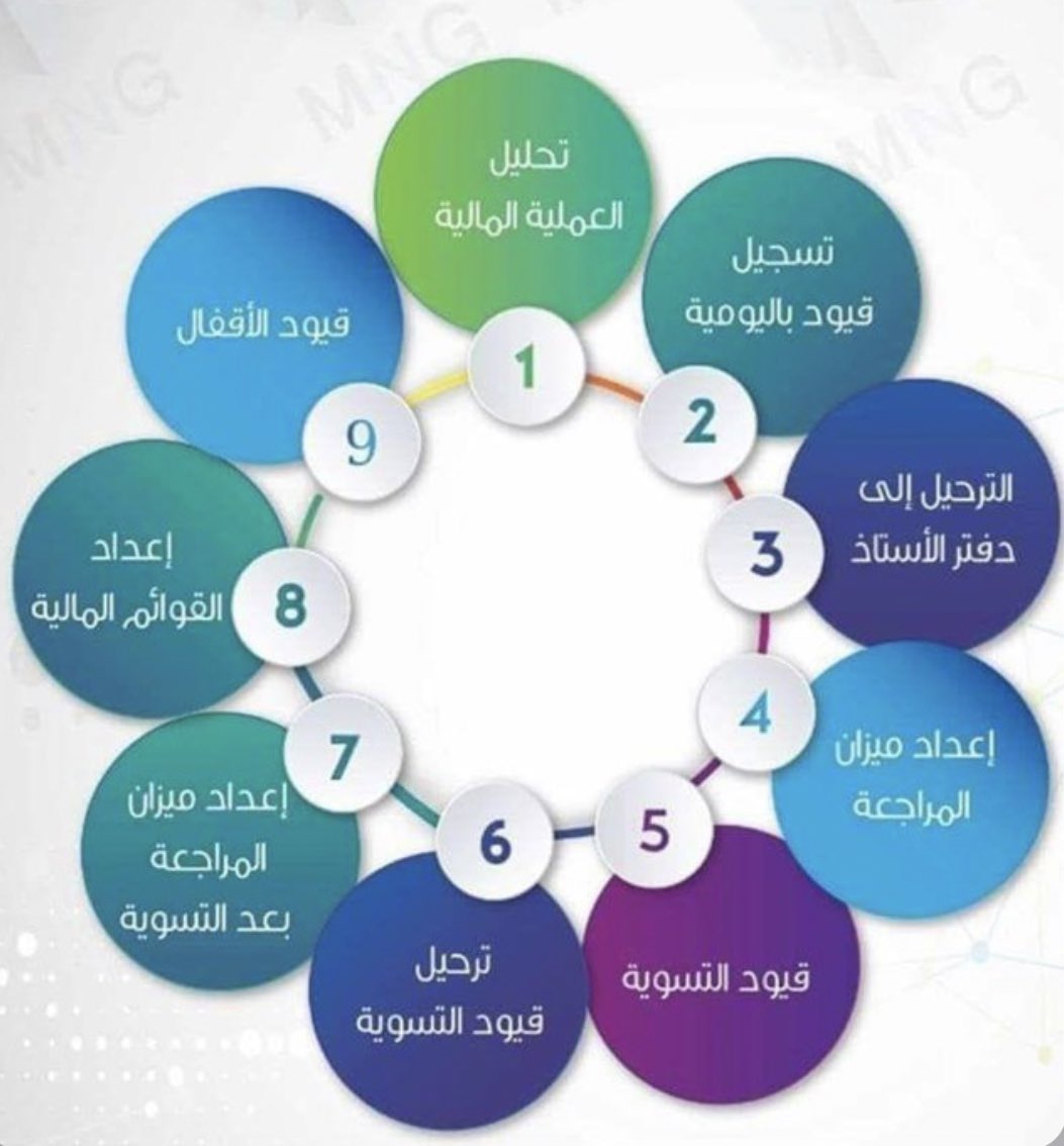 في الدورة المحاسبية:
عوّد نفسك على ان تقوم بكافة الخطوات ذهنيا حتى مرحلة اعداد القوائم المالية ، تلك احد الطرق التي كنت استخدمها في التمكّن المحاسبي..

فقط ضع النتيجة النهائية لكل قيد تلقائيا في القائمة المالية الخاصه به وبشكل سريع 👍