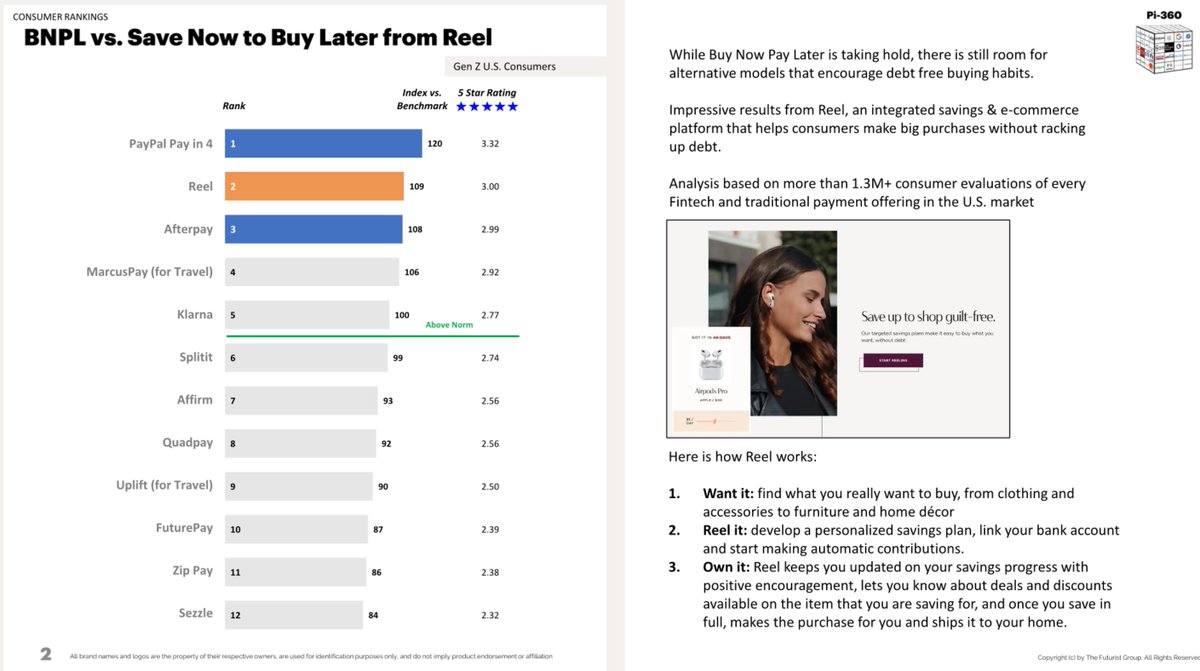 Reel ranked 2nd, higher than Afterpay and Klarna amongst consumers. Learn how Save Now Buy Later (SNBL) is defining the responsible buying space. linkedin.com/posts/the-futu…