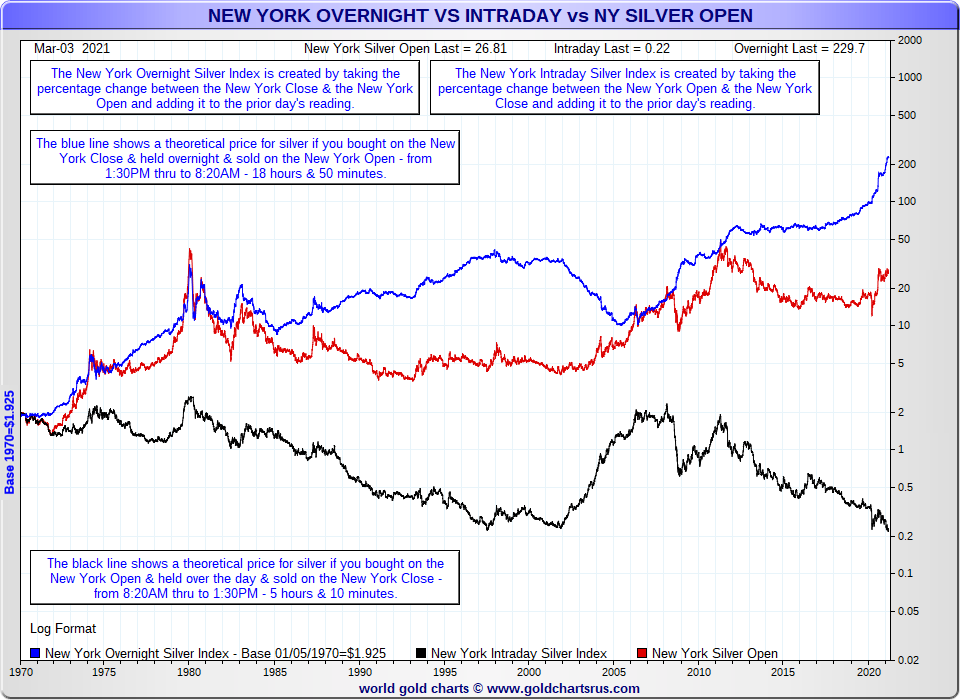 jameshenryand's tweet photo. Silver price began in 1970 at $1.925 oz

It's now 22¢ oz in New York trading hours

after nearly 51 years of time

https://t.co/C1IBc69Ec8 COMEX $SI $SI_f has always been a cesspit https://t.co/94k7TfuUjf