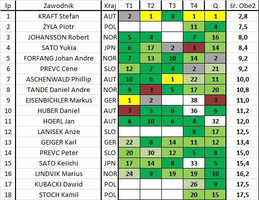 localSJresults's tweet image. 🏆Faworyci przed MŚ na LH? Pół stawki - w zasadzie tylko #Kraft🇦🇹 nie miał słabszego skoku, czyli będzie miał jutro😆. Najbardziej zadziwia odrodzenie #Forfang i teraz pojawia się pytanie czy on by tu skakał czy jednak #Lindvik jakby nie choroba Graneruda🤔
#skijumpingfamily