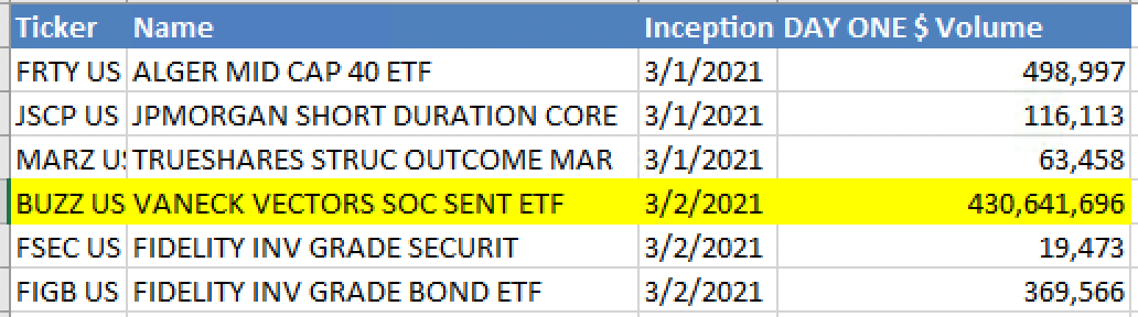 EricBalchunas's tweet photo. $BUZZ looks like it will end up close to $500m traded on Day One. Easily the most ever for a non-inst-seeded ETF, about double what $GLD did. For context, here is a look at how it compares to the five other ETFs that launched this week which incl some big names eg Fidelity, JPM. https://t.co/9e1OIKBln3