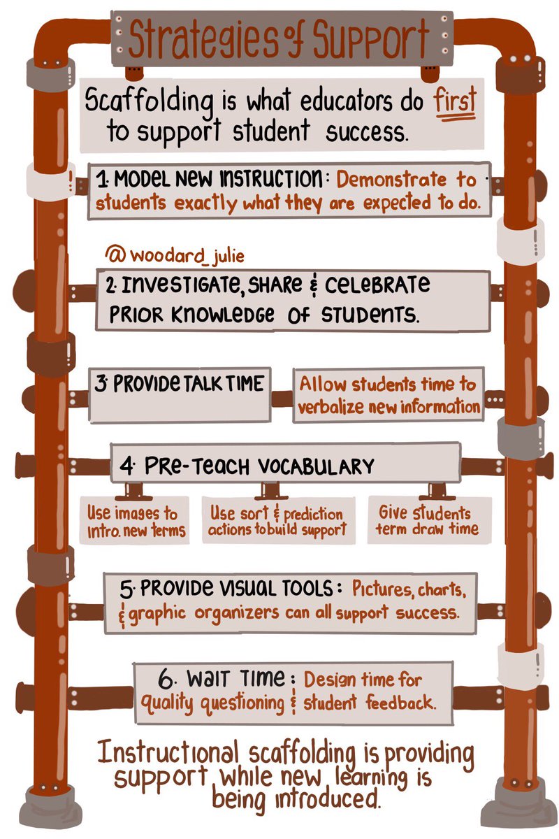 MindShift (@mindshiftkqed) on Twitter photo "Scaffolding is what educators do first to support student success."
Sketchnote via <a href="/woodard_julie/">Julie Woodard</a> "Scaffolding is what educators do first to support student success."
Sketchnote via <a href="/woodard_julie/">Julie Woodard</a>