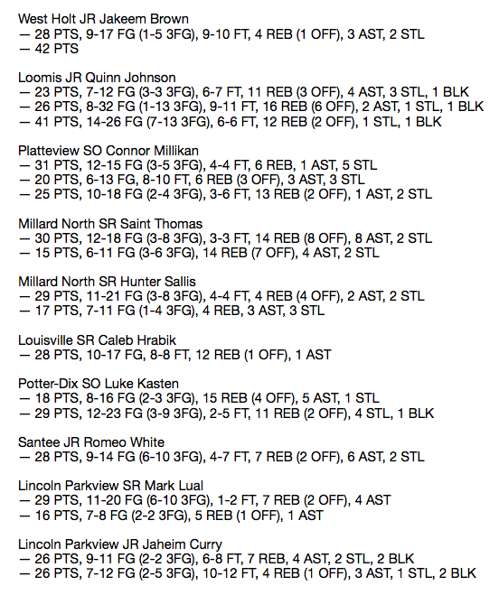 JacobPadilla_'s tweet photo. This week got busy quickly with the girls state tournament starting, but I didn't forget my last round of #nebpreps top performers.

Honorable mentions: @kherm011, @ChuckyHepburn, @BenHunzeker and @DeveauxTrey. https://t.co/UKogcUePXv