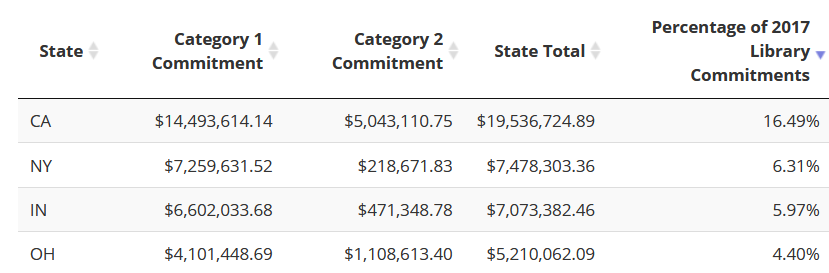 Table from https://uwtascha.shinyapps.io/eRate_dashboard/ showing top 4 ranked states in funding year 2017 by the percentage of total library funding commitments with California first with 16.49%, New York 2nd with 6.31%, Indiana 3rd with 5.97%, and Ohio 4th with 4.40%.
