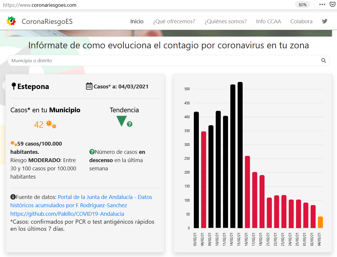 EsRiesgo's tweet photo. @AytoEstepona 📉Datos de contagio de #Estepona en descenso!

📌Consulta en https://t.co/bkZAS1koWF los datos oficiales de #COVID19 de tu municipio de forma sencilla. 

Mantente informado de la evolución en tu entorno y no bajes la guardia!
😷↔️😷 https://t.co/3r9wrqM7xu