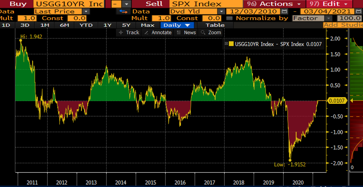lisaabramowicz1's tweet photo. The average dividend on the S&amp;P stock is roughly even again with 10-year Treasury yields for the first time since early last year. https://t.co/bjbj8Xqbwk