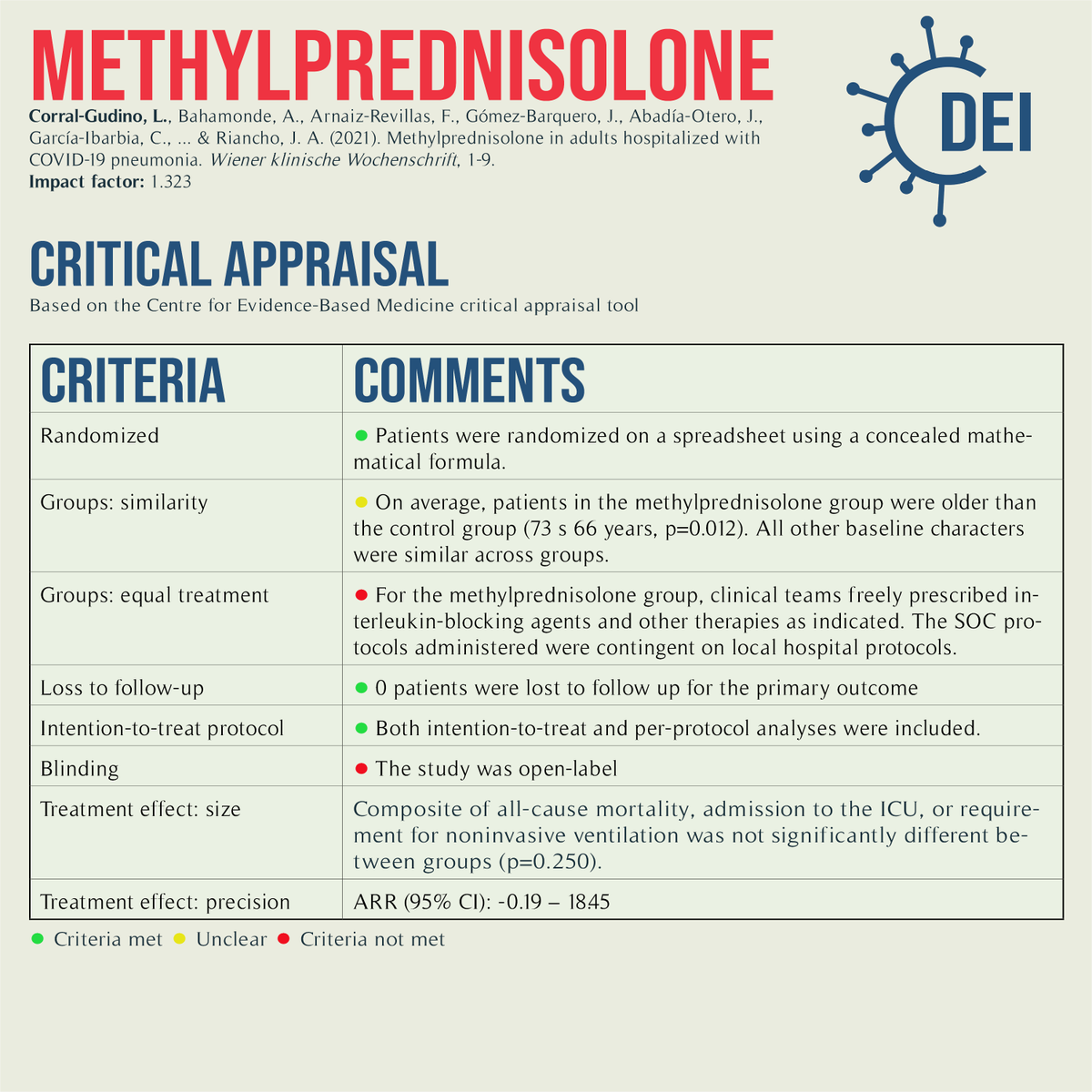 Covid19_DEI's tweet image. Our PICO, appraisal, and limitations for this trial looking at #methylprednisolone vs. standard of care for #COVID19 treatment.

#RCT #MedTwitter #TwitteRx #clinicatrial #NurseTwitter #IDtwitter #pharmacyschool #pharmacystudent #medschool #evidencebasedmedicine #CovidRx