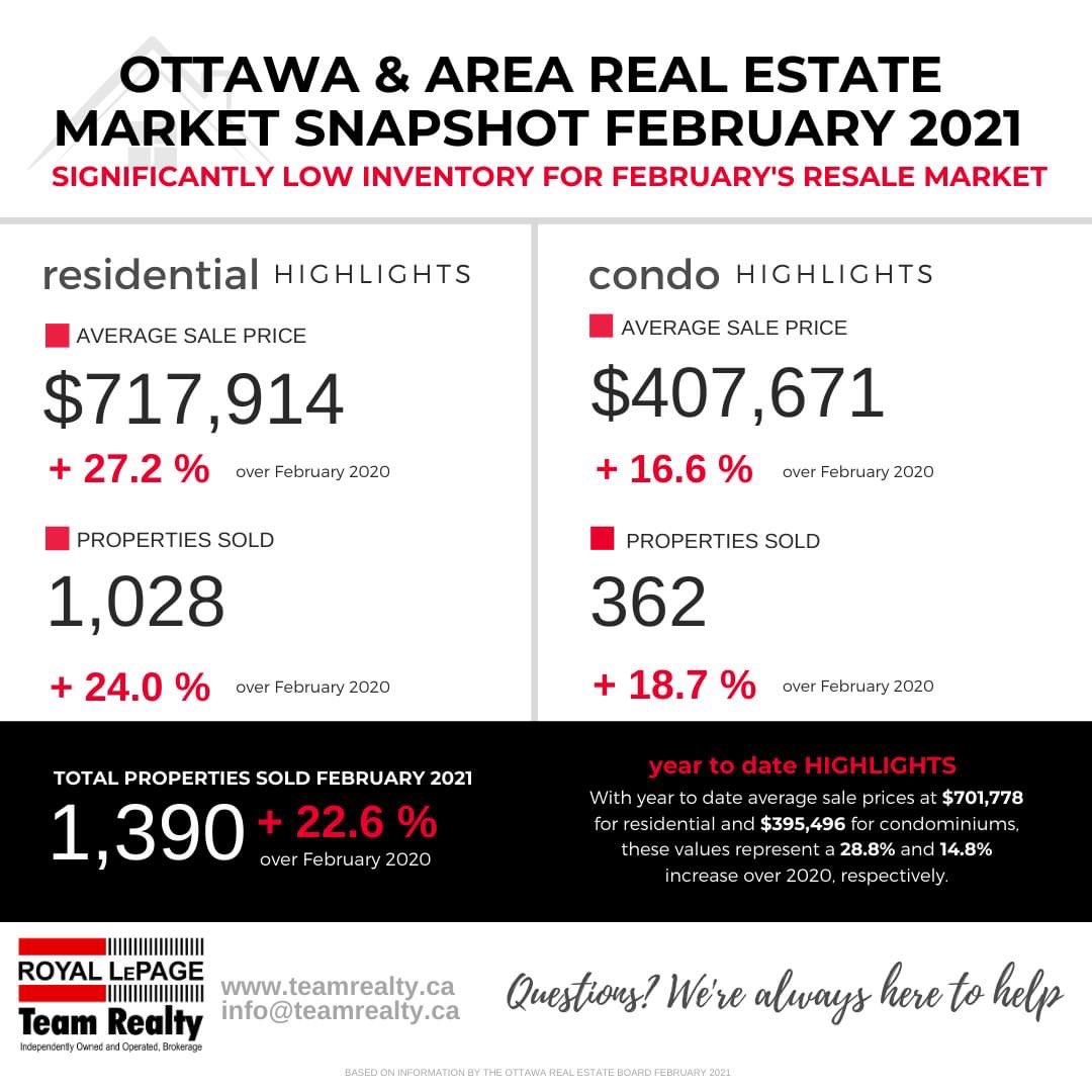 Demand continues to be high, while inventory remains low. As a result, listings aren’t sticking around. Let us help you navigate this 🔥 market!
#DowneyTeam #OttawaRealEstate #HotWinterMarket