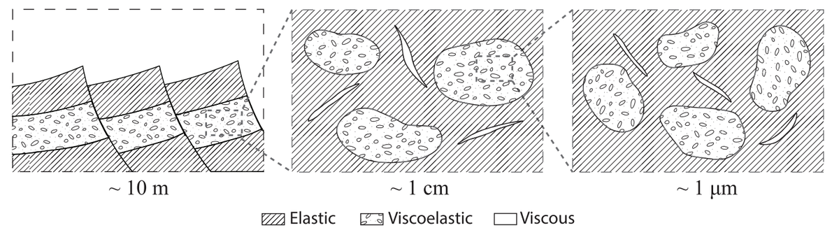 GuangchiXing's tweet photo. Our new GJI paper is officially published. We demonstrate how the multiscale fractal rock structure could be related to the macroscopic seismic attenuation observation. Please check out here: https://t.co/jrGxnWALnK @TieyuanZ @RAS_Journals https://t.co/oKfIBEaMpv