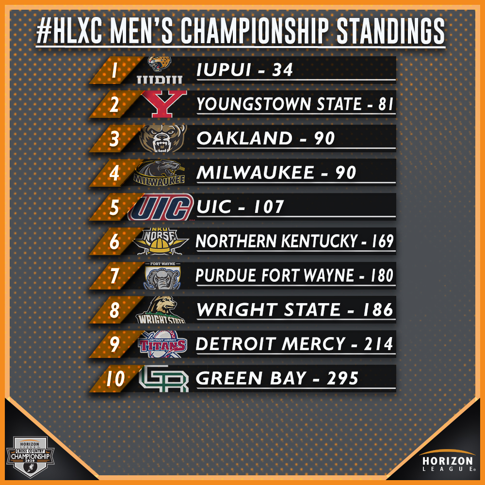 HorizonLeague's tweet image. The 2021 #HLXC championships took place today with @MKE_TFXC taking the women’s crown and @iupui_jags_xctf winning the men’s title.