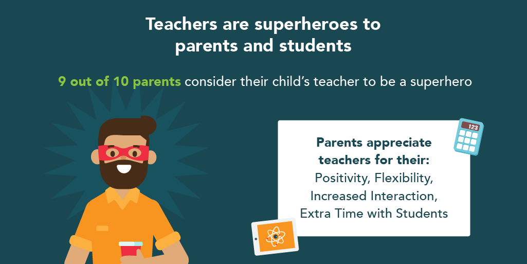 Studydotcom's tweet photo. Survey says... Teachers have MORE confidence in online education and are engaging more with students over the past year! 👏

Find all the fascinating details from our latest survey designed to understand the past year of #RemoteLearning since COVID-19⤵️

https://t.co/cZhGm0wDea https://t.co/IMZndQb6b7