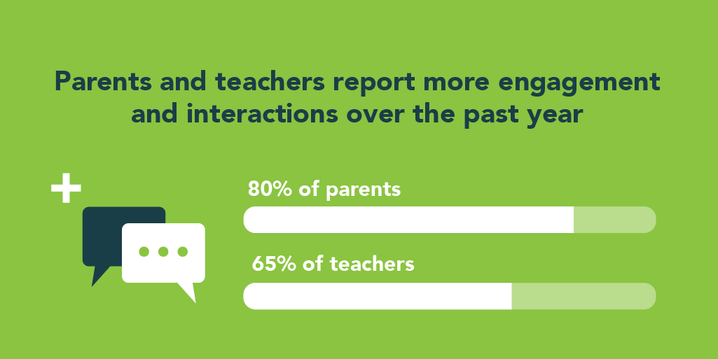 Studydotcom's tweet photo. Survey says... Teachers have MORE confidence in online education and are engaging more with students over the past year! 👏

Find all the fascinating details from our latest survey designed to understand the past year of #RemoteLearning since COVID-19⤵️

https://t.co/cZhGm0wDea https://t.co/IMZndQb6b7
