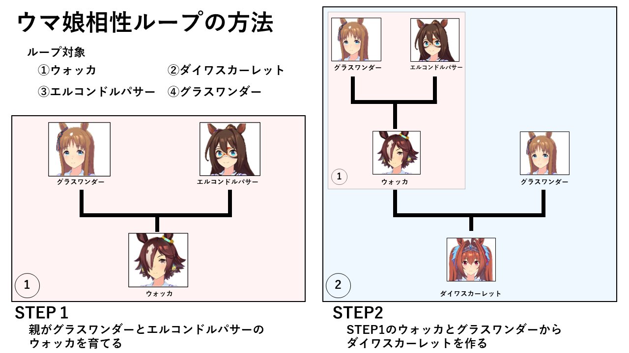 ウリぼたん ウマ娘 ウマ娘のループ継承が楽しくて抜け出せないｗ 初心者の方はとりあえず ウォッカ グラスワンダー ダイワスカーレット エルコンドルパサーの流れで何周かするのがおすすめ ウマ娘 ループ継承