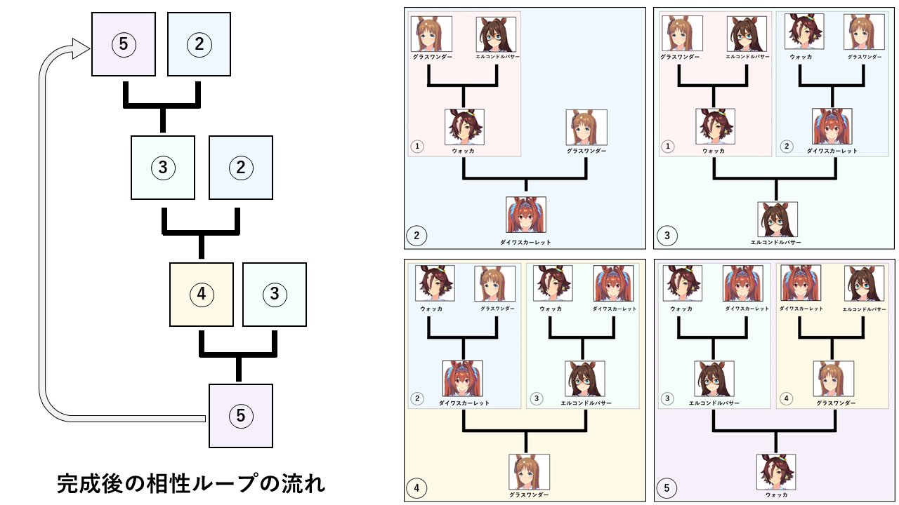ウマ娘 検証 考察ツイートまとめ Twitter