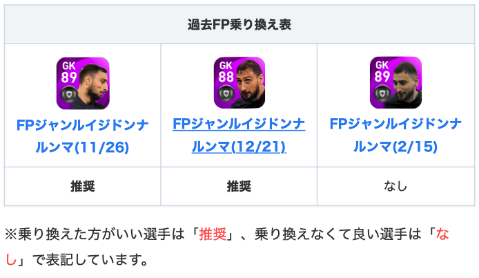 ট ইট র Efootball22攻略 Game8 Fpドンナルンマ 3 4 について 過去fpと比較してみました 過去fp最強格の 2 15 と比較して ジャンプ 3とジャンプ力が上昇 ただし Gkステータス自体に変化はないため ジャンプ力が気になる方以外は乗り換えの必要は無