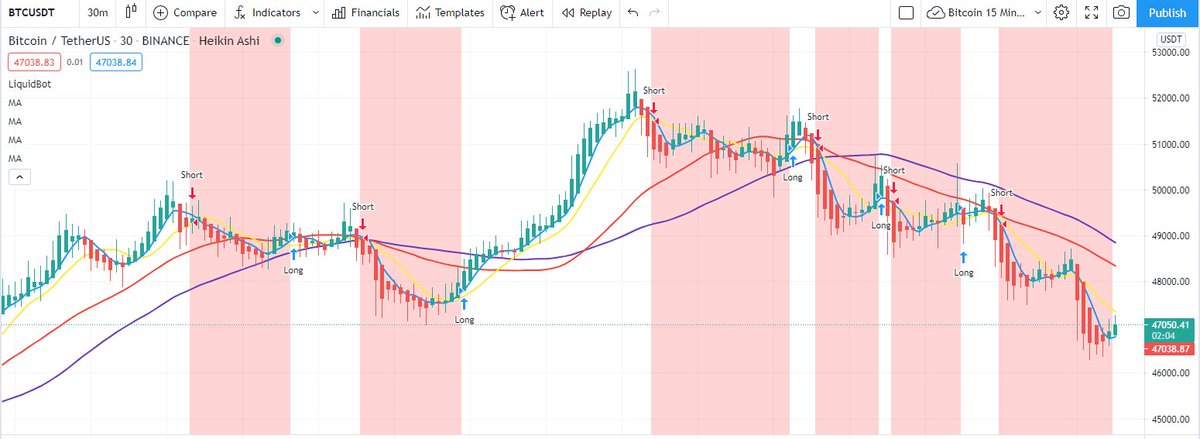 URWeb3ID's tweet photo. A sneak-peak into a possible future video. Been testing out a pretty cool bot/algo lately that runs on top of @tradingview. It's called #LiquidBot and you can find them here @Liquidbot3. They have a pretty great community on telegram https://t.co/Aa3HSl9Zcl
$btc $eth #crypto https://t.co/iP2jwMPCba