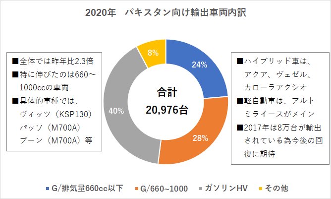 キノサン パキスタン 向け中古車輸出 年は 976台 前年比2 28倍の台数が輸出されたが17年の8万台に比べればまだまだ伸び代あり メインはハイブリッド車と1000cc以下 ディーゼルは殆ど行っていないに等しく ディーゼルプラドが跳ねないの キノサン パキスタン 向け中古車輸出 年は 976台 前年比2 28倍の台数が輸出されたが17年の8万台に比べればまだまだ伸び代あり メインはハイブリッド車と1000cc以下 ディーゼルは殆ど行っていないに等しく ディーゼルプラドが跳ねないの