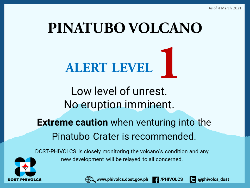 phivolcs_dost's tweet photo. NOTICE: Raising of the alert status of Pinatubo Volcano from Alert Level 0 (Normal) to Alert Level 1 (Low-level Unrest. No eruption imminent.) due to persistence of seismic activity. For updates visit, https://t.co/06A2WjihAZ

#PinatuboVolcano #HandaAngMayAlam https://t.co/1cxIrAkv3L