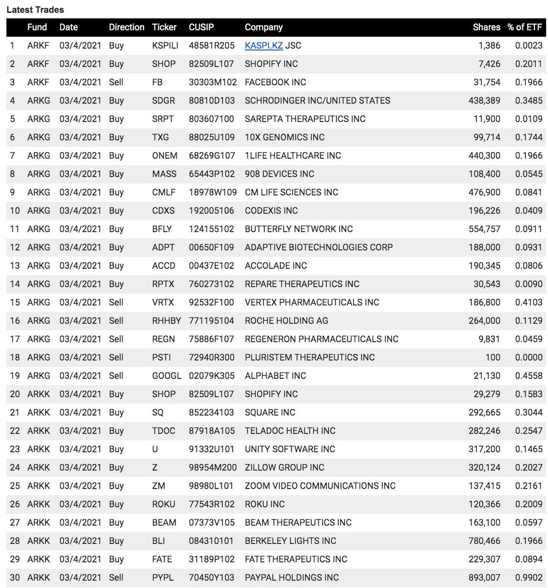 ArkkDaily's tweet image. Cathie Wood &amp;amp; Ark Invest&apos;s trade activity from today 3/4

$SHOP $FB $GOOGL $SQ $TDOC $U $Z $ZM $ROKU $PYPL $TSM $ICE $TCEHY $NTDOY $WKHS $AMZN $AAPL $OPEN $NFLX