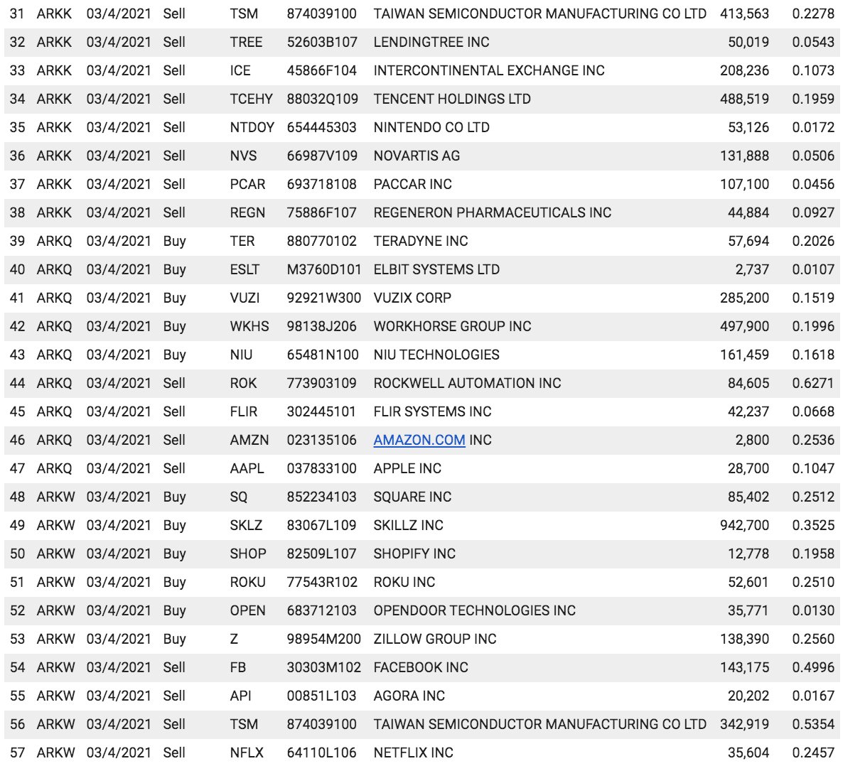 ArkkDaily's tweet image. Cathie Wood &amp;amp; Ark Invest&apos;s trade activity from today 3/4

$SHOP $FB $GOOGL $SQ $TDOC $U $Z $ZM $ROKU $PYPL $TSM $ICE $TCEHY $NTDOY $WKHS $AMZN $AAPL $OPEN $NFLX