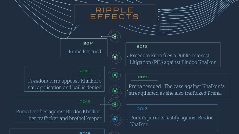 Ruma was rescued in 2014.  Today, she has a young child and dreams of opening a beauty parlor in her home village.  Freedom Firm continues in its fight for justice, and is petitioning the courts for financial compensation for Ruma.  freedomfirm.org/post/ruma-s-st…