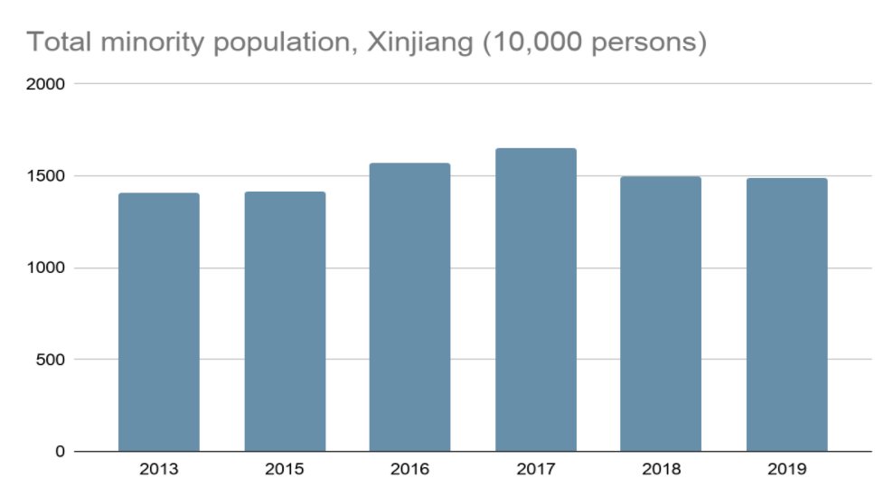 Some point to decreases in the total minority population in Xinjiang in recent years, but the minority population includes other groups besides Uyghurs, such as Hui and Kazakhs; altogether, non-Uyghur minorities account for 15% of the population.
