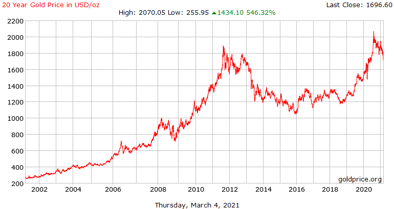 long term price of gold