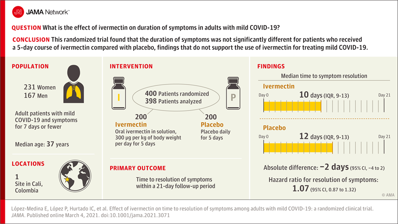 srrezaie's tweet photo. JUST PUBLISHED: RCT of Ivermectin in Resolution of Sxs in Pts with Mild COVID-19 on @JAMA_current 

https://t.co/9WBHW9hx7M

-Double-blind RCT in Columbia
-400pts
-5d ivermectin vs placebo
-No diff in time to resolution of sxs
-No diff in clinical deterioration

#COVID19FOAM https://t.co/1dbOjunpK5