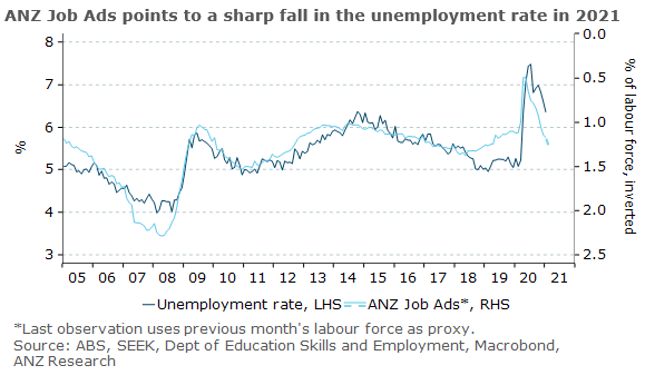 ANZ Australian Macro Weekly:  ANZ Job Ads point to #unemployment being “comfortably below 6%” by end of 2021, well ahead of most forecasters. This will see market rate expectations challenge #RBA messaging.