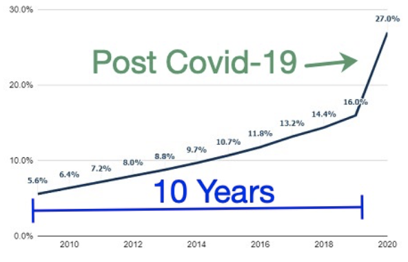 buzzlinkservice's tweet photo. Are you missing out on valuable conversions because your customers cannot transact online? In just a few months in 2020, we witnessed 10 years of accelerated eCommerce adoption!

#smallbusiness #digitalmarketing #buzzlinkdigital #franchisemarketing https://t.co/3CiFIY7TAh