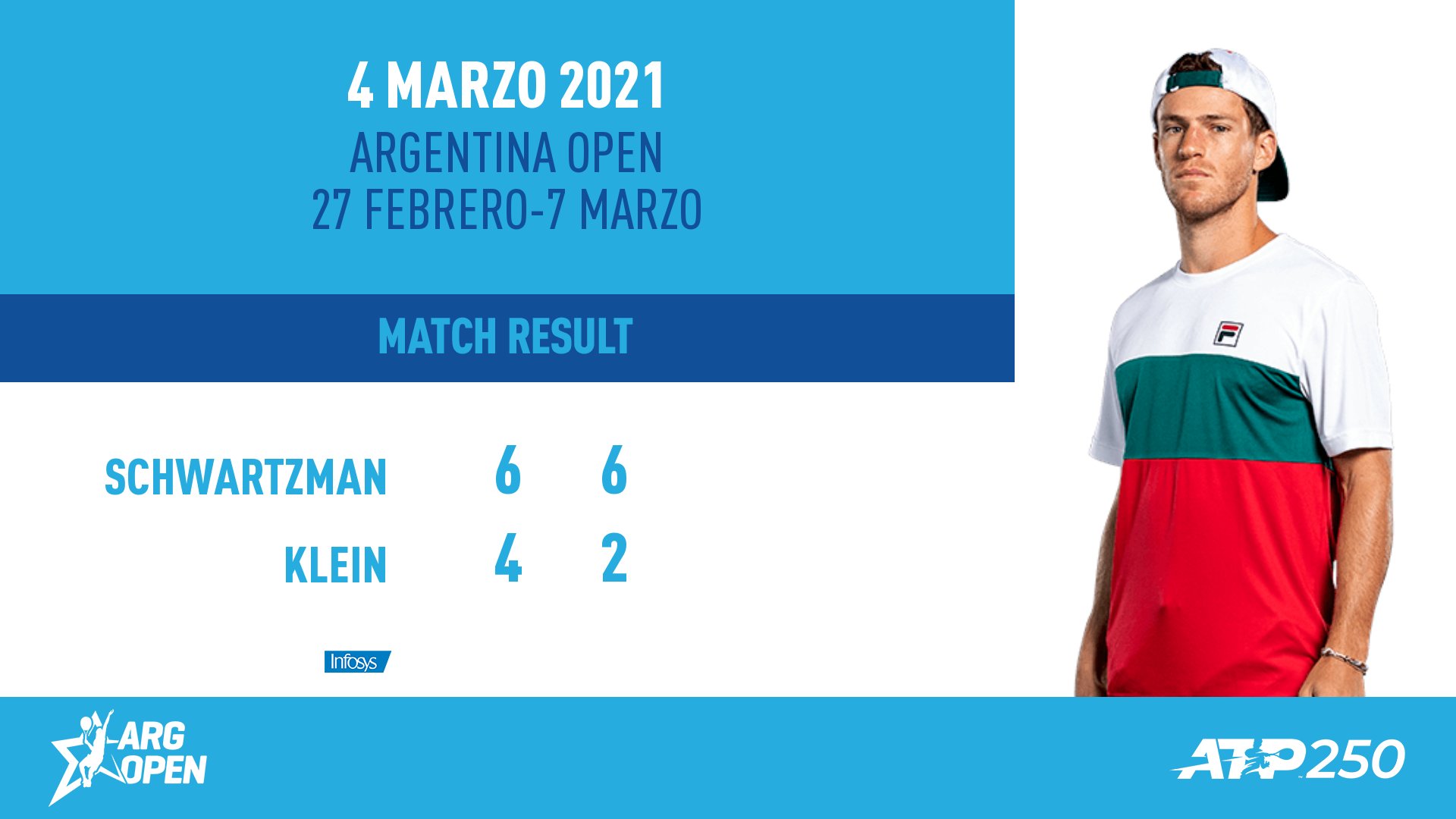 Schwartzman y un debut con triunfo en el Argentina Open: venció a Klein por 6-4 y 6-2