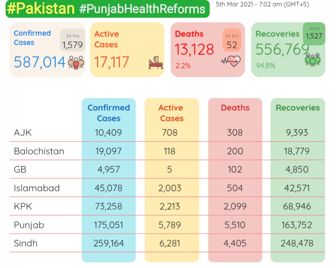 PunjabReforms's tweet photo. Covid-19's updates in Pakistan over the last 24 hours,
↗️ New Cases: 1,579
❗ New Deaths: 52
⛔ New Recoveries: 1,527
🔴 Active Covid-19's cases: 17,117
➕ Let’s do our part to keep each other safe. #PunjabHealthReforms #WearMask #COVID19Pakistan #Fight4Future https://t.co/DNThpu8F1w